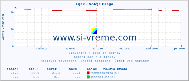 POVPREČJE :: Lijak - Volčja Draga :: temperatura | pretok | višina :: zadnji dan / 5 minut.