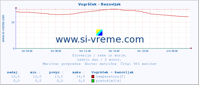 POVPREČJE :: Vogršček - Bezovljak :: temperatura | pretok | višina :: zadnji dan / 5 minut.