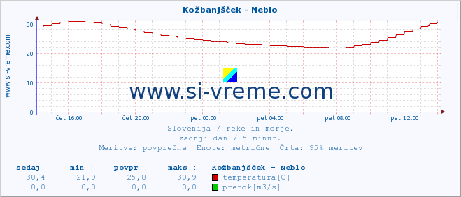 POVPREČJE :: Kožbanjšček - Neblo :: temperatura | pretok | višina :: zadnji dan / 5 minut.