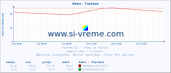 POVPREČJE :: Reka - Trpčane :: temperatura | pretok | višina :: zadnji dan / 5 minut.