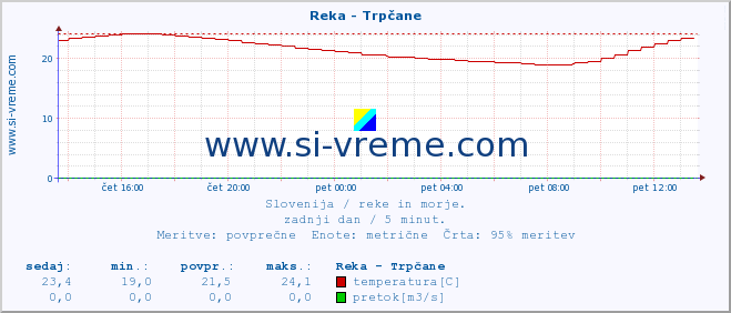 POVPREČJE :: Reka - Trpčane :: temperatura | pretok | višina :: zadnji dan / 5 minut.