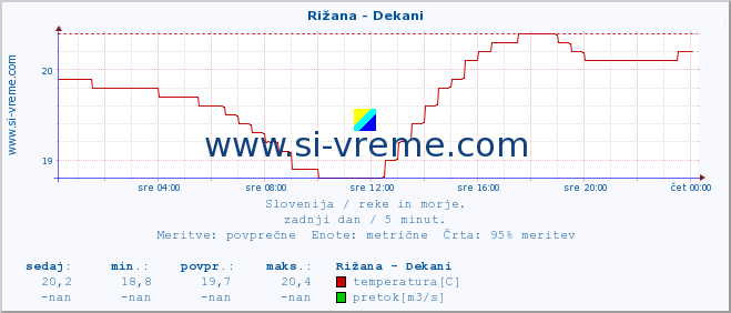 POVPREČJE :: Rižana - Dekani :: temperatura | pretok | višina :: zadnji dan / 5 minut.