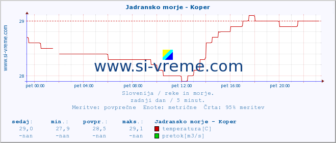 POVPREČJE :: Jadransko morje - Koper :: temperatura | pretok | višina :: zadnji dan / 5 minut.