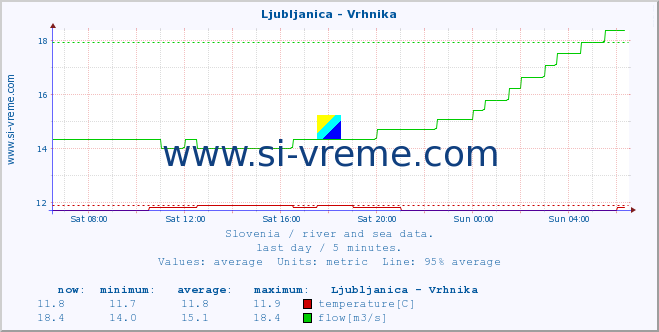  :: Ljubljanica - Vrhnika :: temperature | flow | height :: last day / 5 minutes.