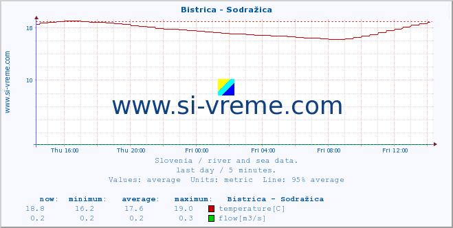  :: Bistrica - Sodražica :: temperature | flow | height :: last day / 5 minutes.