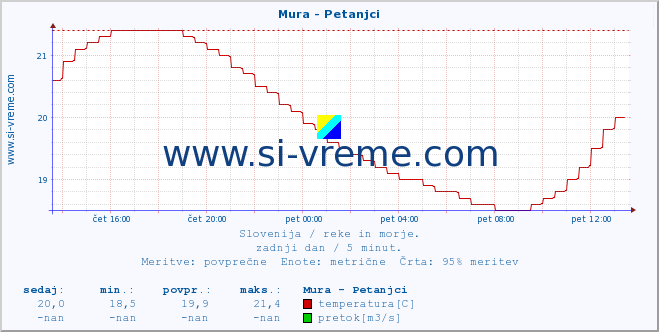 POVPREČJE :: Mura - Petanjci :: temperatura | pretok | višina :: zadnji dan / 5 minut.