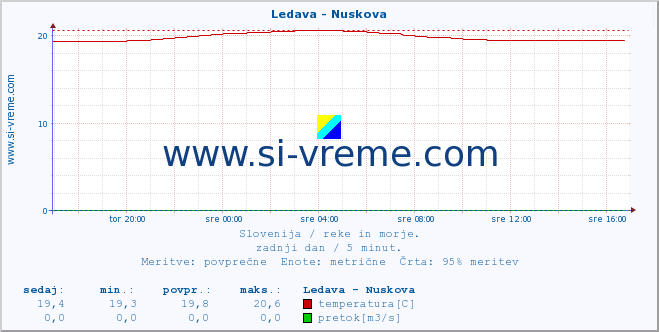 POVPREČJE :: Ledava - Nuskova :: temperatura | pretok | višina :: zadnji dan / 5 minut.