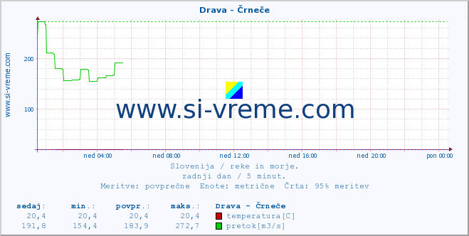 POVPREČJE :: Drava - Črneče :: temperatura | pretok | višina :: zadnji dan / 5 minut.