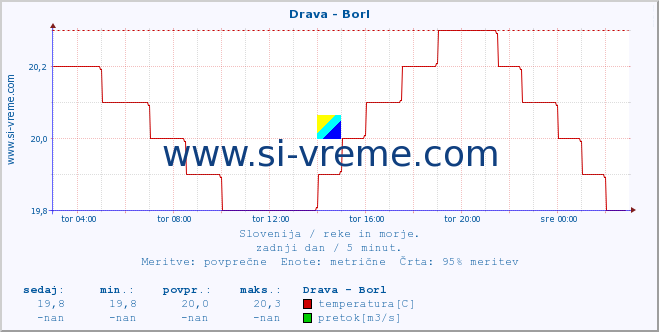 POVPREČJE :: Drava - Borl :: temperatura | pretok | višina :: zadnji dan / 5 minut.