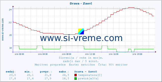 POVPREČJE :: Drava - Zavrč :: temperatura | pretok | višina :: zadnji dan / 5 minut.