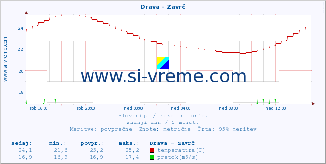 POVPREČJE :: Drava - Zavrč :: temperatura | pretok | višina :: zadnji dan / 5 minut.