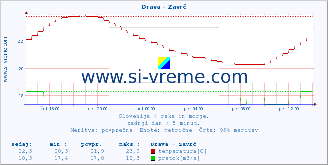 POVPREČJE :: Drava - Zavrč :: temperatura | pretok | višina :: zadnji dan / 5 minut.