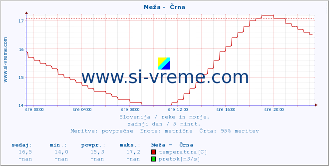 POVPREČJE :: Meža -  Črna :: temperatura | pretok | višina :: zadnji dan / 5 minut.