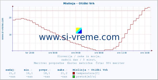 POVPREČJE :: Mislinja - Otiški Vrh :: temperatura | pretok | višina :: zadnji dan / 5 minut.