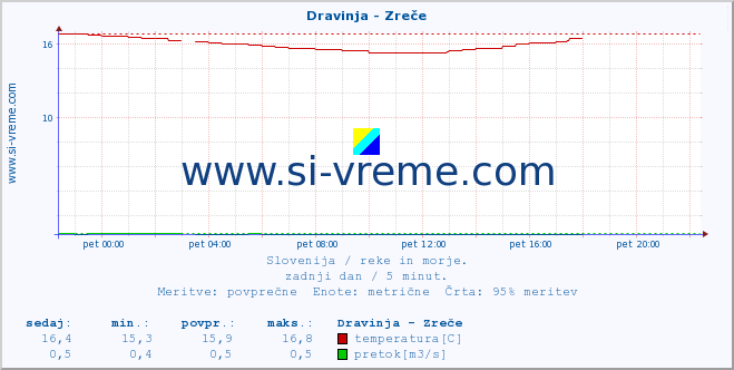 POVPREČJE :: Dravinja - Zreče :: temperatura | pretok | višina :: zadnji dan / 5 minut.