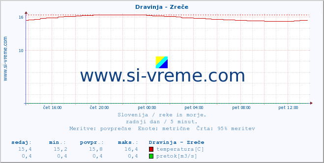 POVPREČJE :: Dravinja - Zreče :: temperatura | pretok | višina :: zadnji dan / 5 minut.