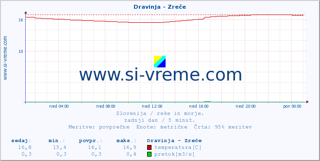 POVPREČJE :: Dravinja - Zreče :: temperatura | pretok | višina :: zadnji dan / 5 minut.