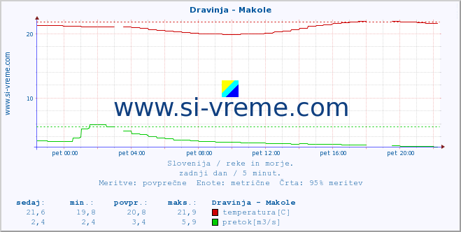 POVPREČJE :: Dravinja - Makole :: temperatura | pretok | višina :: zadnji dan / 5 minut.