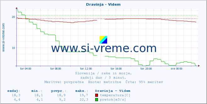 POVPREČJE :: Dravinja - Videm :: temperatura | pretok | višina :: zadnji dan / 5 minut.