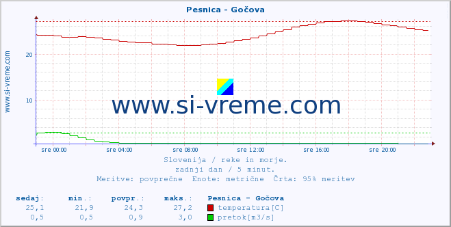 POVPREČJE :: Pesnica - Gočova :: temperatura | pretok | višina :: zadnji dan / 5 minut.