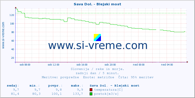 POVPREČJE :: Sava Dol. - Blejski most :: temperatura | pretok | višina :: zadnji dan / 5 minut.