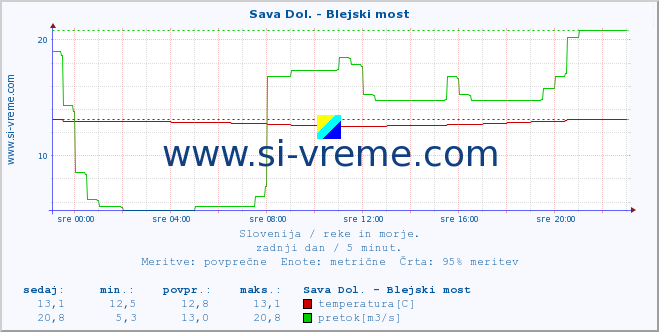 POVPREČJE :: Sava Dol. - Blejski most :: temperatura | pretok | višina :: zadnji dan / 5 minut.