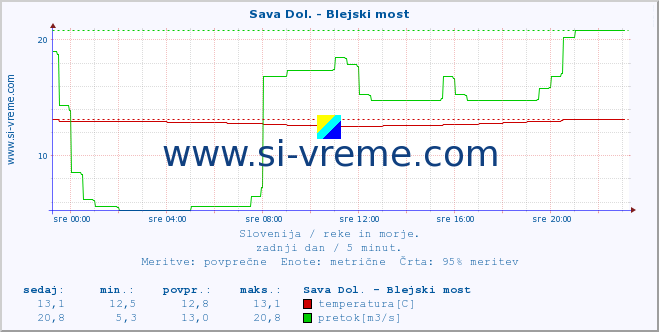 POVPREČJE :: Sava Dol. - Blejski most :: temperatura | pretok | višina :: zadnji dan / 5 minut.