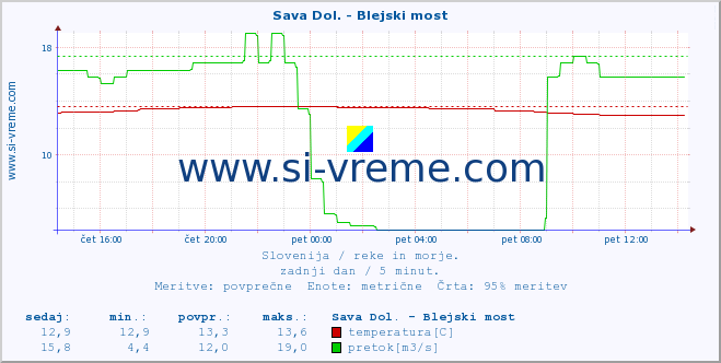 POVPREČJE :: Sava Dol. - Blejski most :: temperatura | pretok | višina :: zadnji dan / 5 minut.