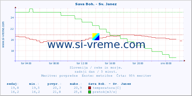 POVPREČJE :: Sava Boh. - Sv. Janez :: temperatura | pretok | višina :: zadnji dan / 5 minut.