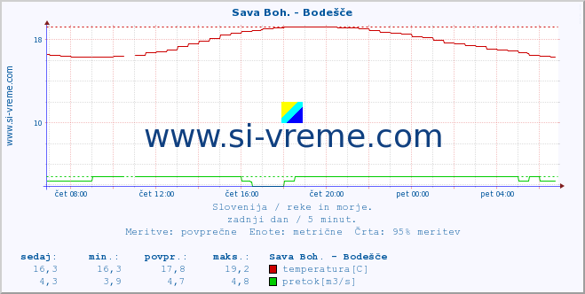 POVPREČJE :: Sava Boh. - Bodešče :: temperatura | pretok | višina :: zadnji dan / 5 minut.