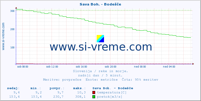 POVPREČJE :: Sava Boh. - Bodešče :: temperatura | pretok | višina :: zadnji dan / 5 minut.