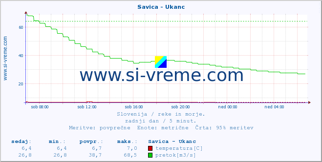 POVPREČJE :: Savica - Ukanc :: temperatura | pretok | višina :: zadnji dan / 5 minut.