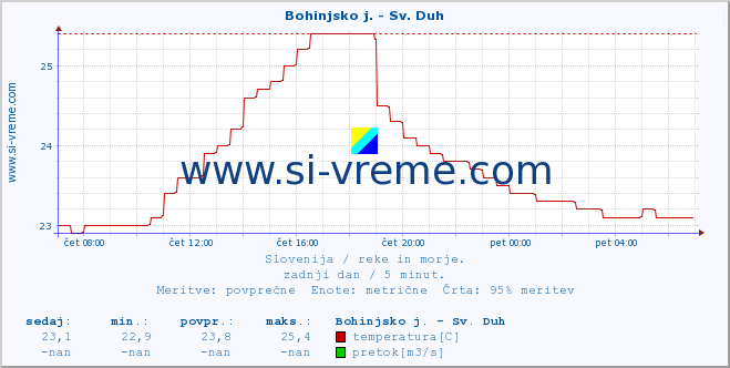 POVPREČJE :: Bohinjsko j. - Sv. Duh :: temperatura | pretok | višina :: zadnji dan / 5 minut.