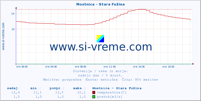 POVPREČJE :: Mostnica - Stara Fužina :: temperatura | pretok | višina :: zadnji dan / 5 minut.