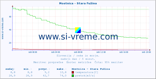 POVPREČJE :: Mostnica - Stara Fužina :: temperatura | pretok | višina :: zadnji dan / 5 minut.