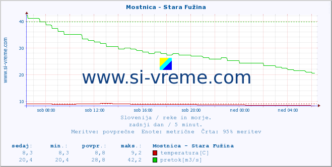 POVPREČJE :: Mostnica - Stara Fužina :: temperatura | pretok | višina :: zadnji dan / 5 minut.