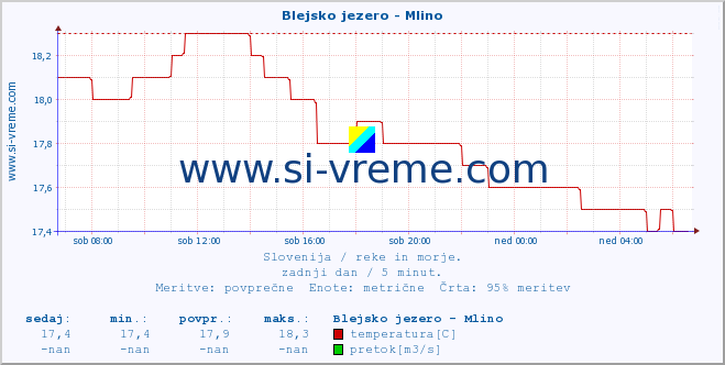 POVPREČJE :: Blejsko jezero - Mlino :: temperatura | pretok | višina :: zadnji dan / 5 minut.