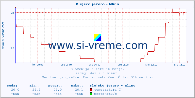 POVPREČJE :: Blejsko jezero - Mlino :: temperatura | pretok | višina :: zadnji dan / 5 minut.