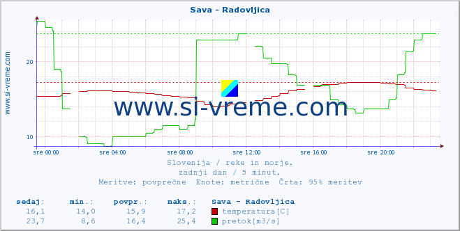 POVPREČJE :: Sava - Radovljica :: temperatura | pretok | višina :: zadnji dan / 5 minut.