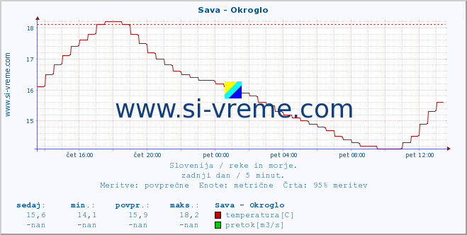 POVPREČJE :: Sava - Okroglo :: temperatura | pretok | višina :: zadnji dan / 5 minut.