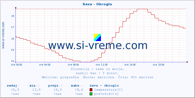 POVPREČJE :: Sava - Okroglo :: temperatura | pretok | višina :: zadnji dan / 5 minut.