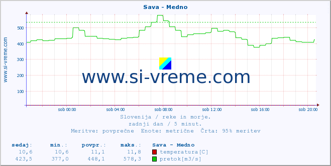 POVPREČJE :: Sava - Medno :: temperatura | pretok | višina :: zadnji dan / 5 minut.