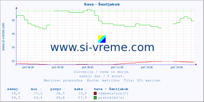 POVPREČJE :: Sava - Šentjakob :: temperatura | pretok | višina :: zadnji dan / 5 minut.