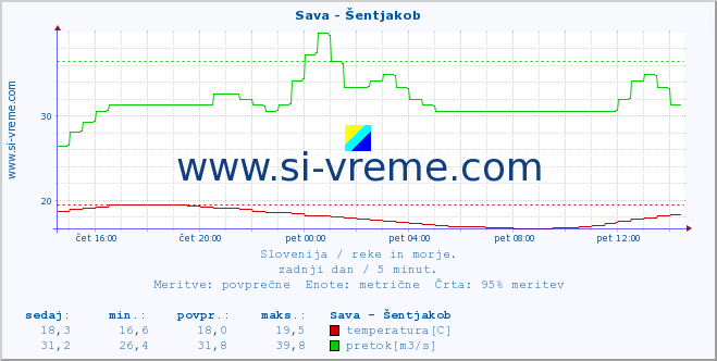 POVPREČJE :: Sava - Šentjakob :: temperatura | pretok | višina :: zadnji dan / 5 minut.