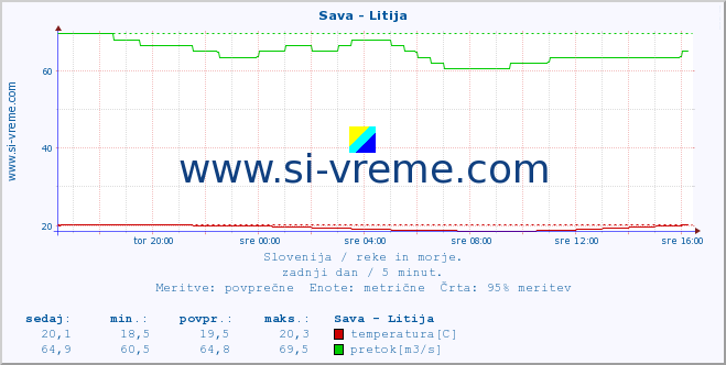 POVPREČJE :: Sava - Litija :: temperatura | pretok | višina :: zadnji dan / 5 minut.