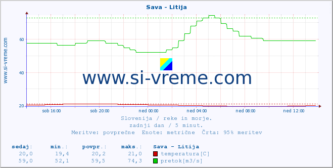 POVPREČJE :: Sava - Litija :: temperatura | pretok | višina :: zadnji dan / 5 minut.