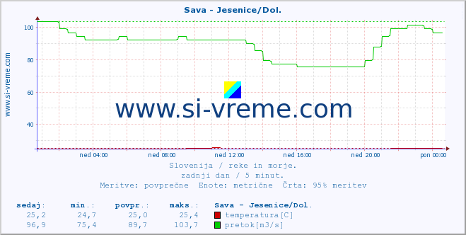 POVPREČJE :: Sava - Jesenice/Dol. :: temperatura | pretok | višina :: zadnji dan / 5 minut.