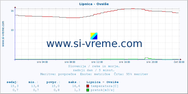 POVPREČJE :: Lipnica - Ovsiše :: temperatura | pretok | višina :: zadnji dan / 5 minut.