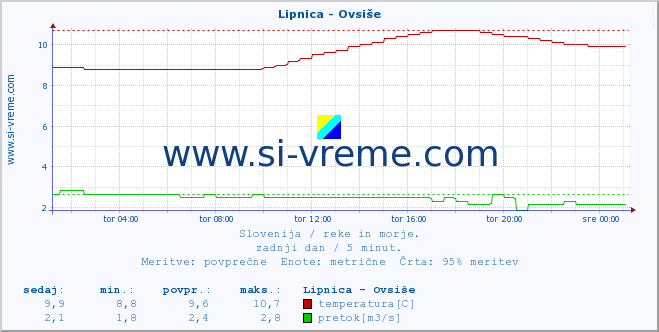 POVPREČJE :: Lipnica - Ovsiše :: temperatura | pretok | višina :: zadnji dan / 5 minut.