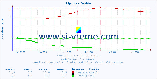 POVPREČJE :: Lipnica - Ovsiše :: temperatura | pretok | višina :: zadnji dan / 5 minut.